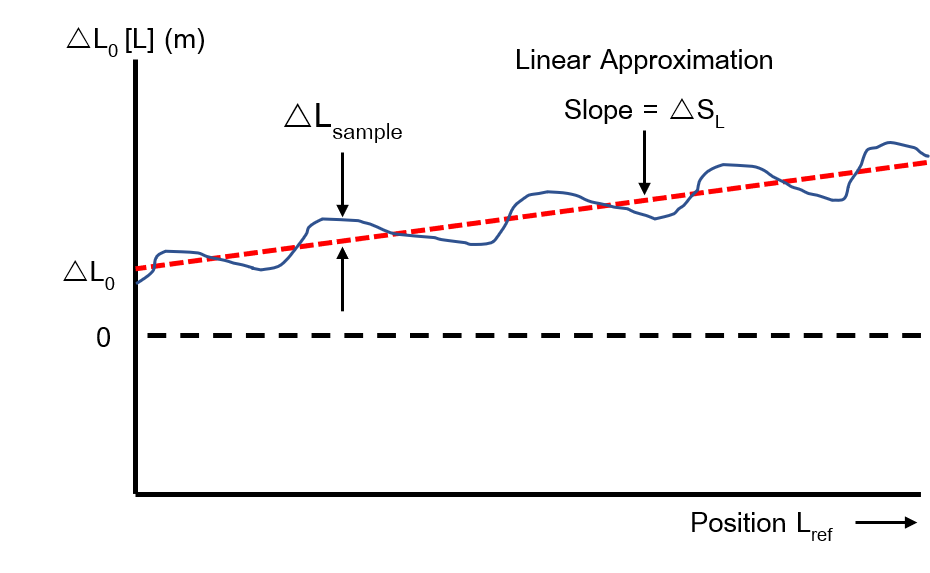 dist_scale_error